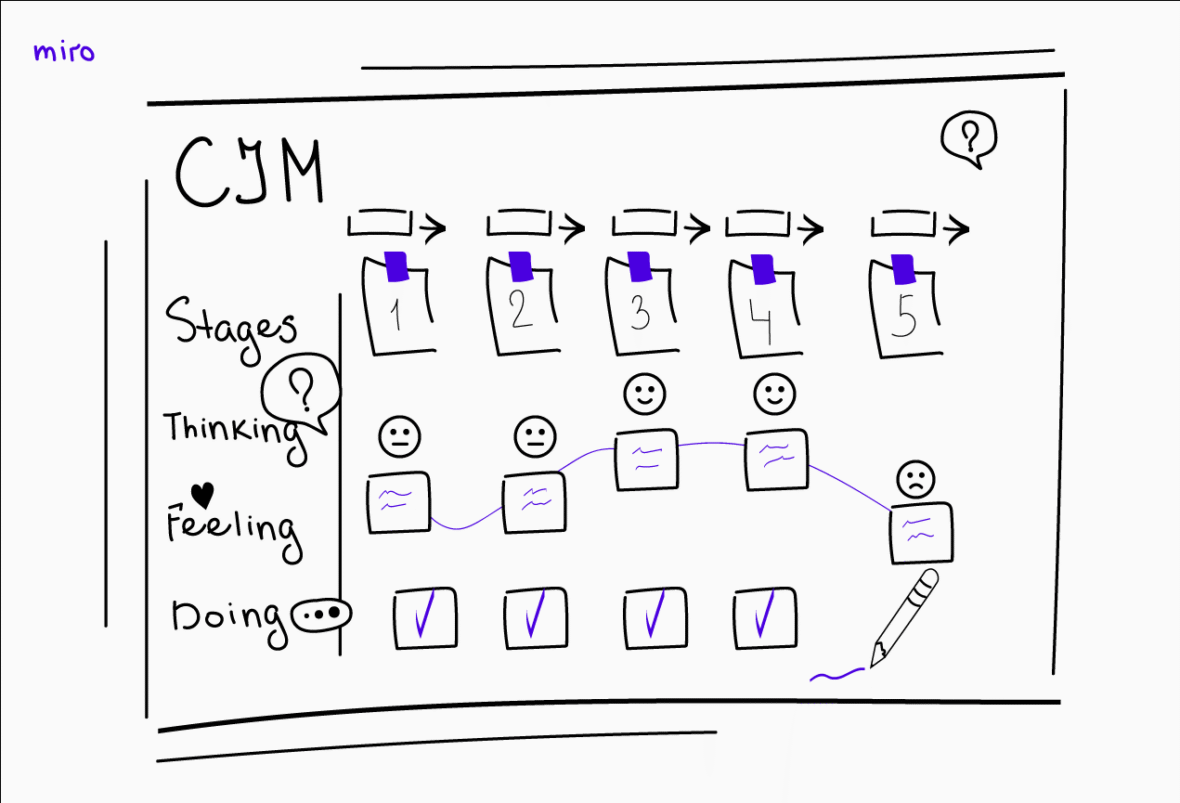 Как построить карту путешествия клиента, или customer journey map: примеры применения методологии cjm