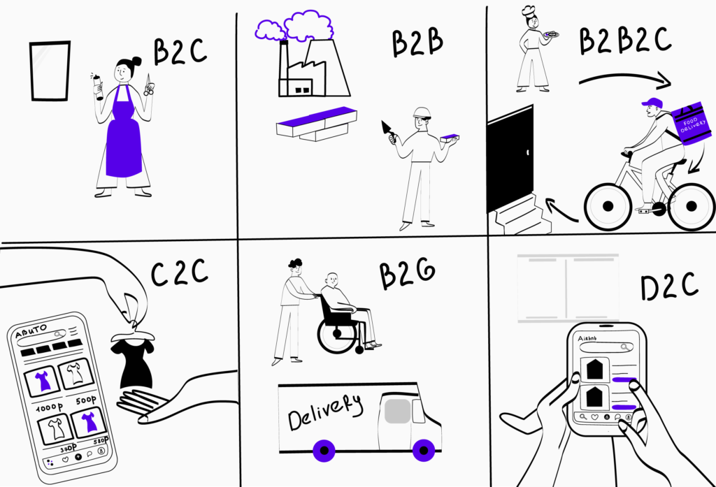 Модели продаж B2B, B2C, B2B2C, B2G и D2C: что это простыми словами и чем  они отличаются — Денис Катков о создании цифровых продуктов и аналитике.